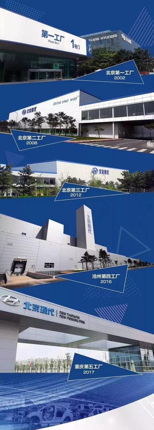 北京现代36.84亿转让重庆工厂 北京企业自助建设模式引关注